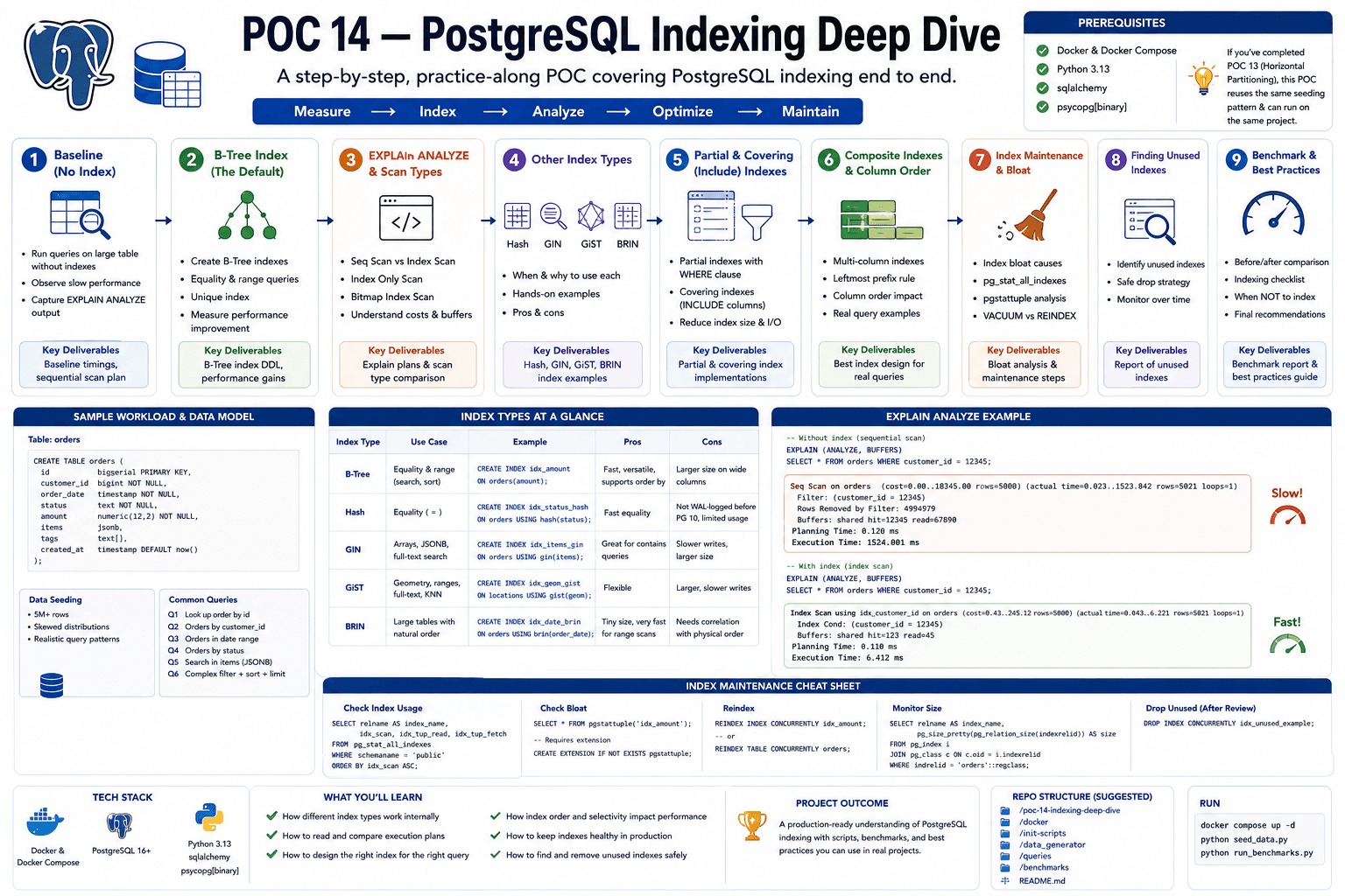 PostgreSQL Indexing Deep Dive: B-Tree, GIN, GiST, BRIN, and Index Maintenance