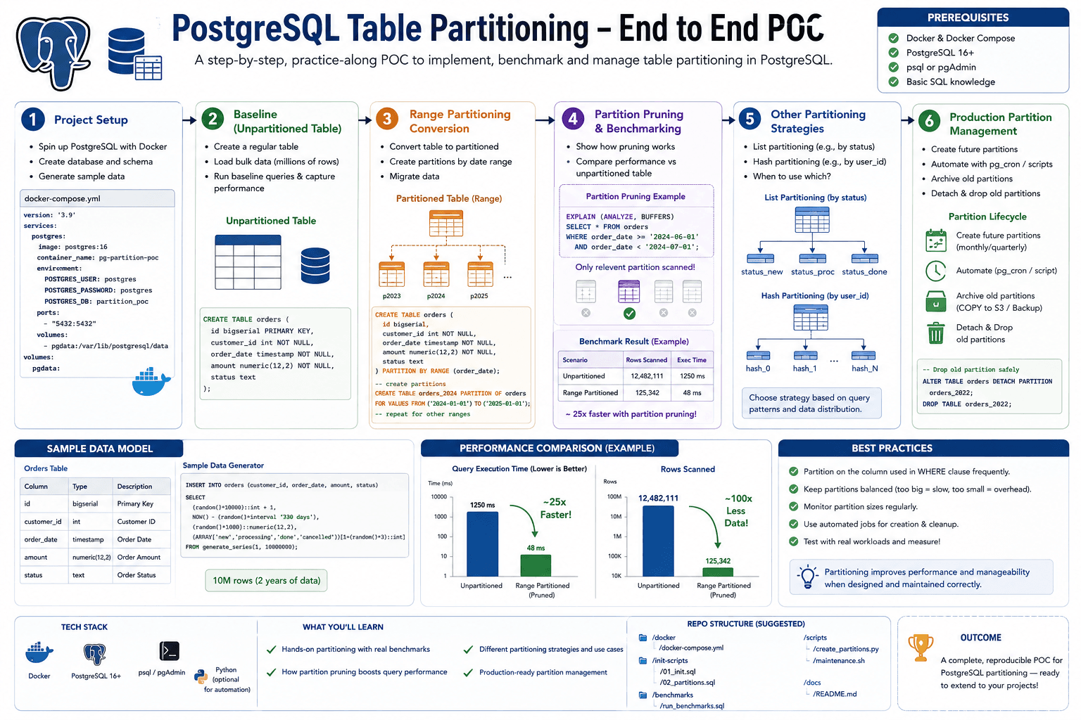 PostgreSQL Horizontal Partitioning: Range, List, and Hash Partitioning in Practice